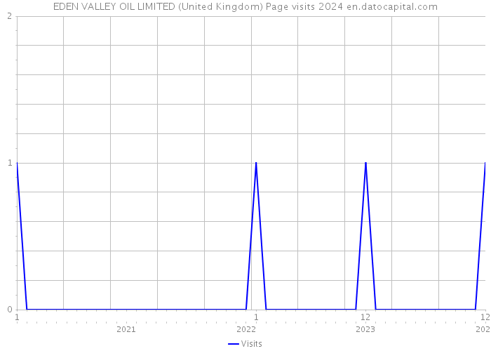 EDEN VALLEY OIL LIMITED (United Kingdom) Page visits 2024 