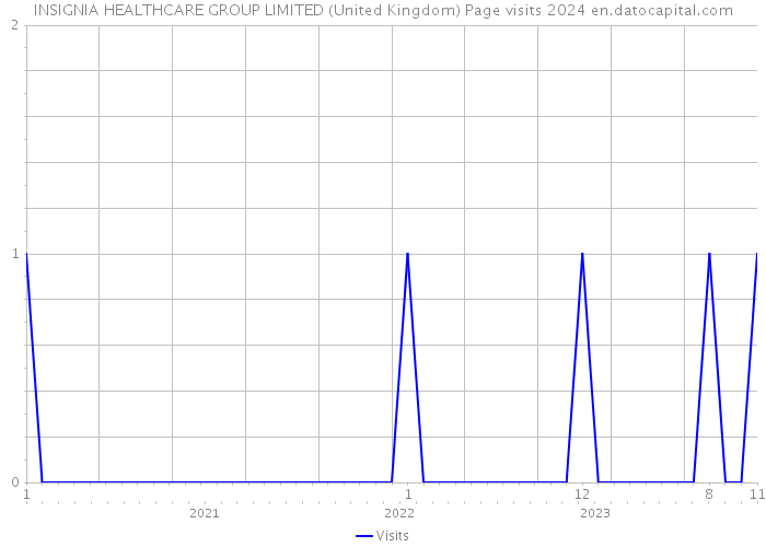 INSIGNIA HEALTHCARE GROUP LIMITED (United Kingdom) Page visits 2024 