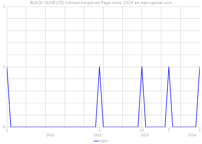 BLACK OLIVE LTD (United Kingdom) Page visits 2024 