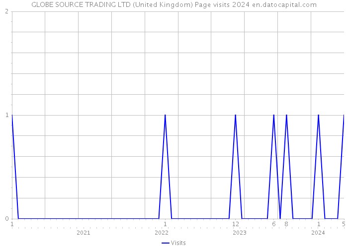 GLOBE SOURCE TRADING LTD (United Kingdom) Page visits 2024 
