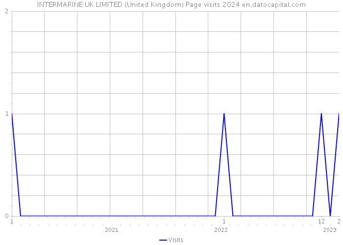 INTERMARINE UK LIMITED (United Kingdom) Page visits 2024 