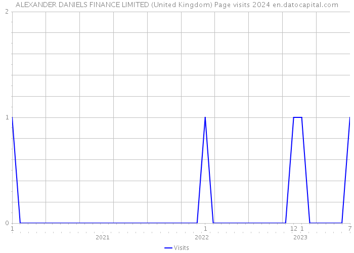 ALEXANDER DANIELS FINANCE LIMITED (United Kingdom) Page visits 2024 