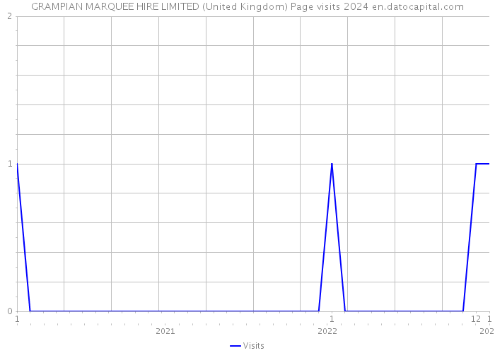 GRAMPIAN MARQUEE HIRE LIMITED (United Kingdom) Page visits 2024 