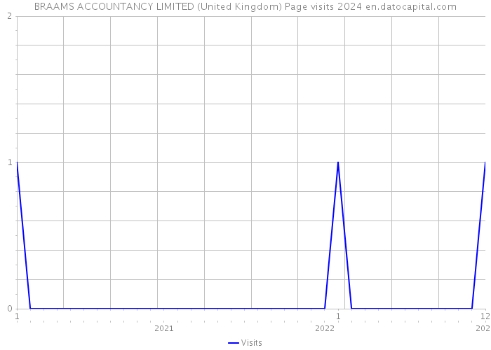 BRAAMS ACCOUNTANCY LIMITED (United Kingdom) Page visits 2024 
