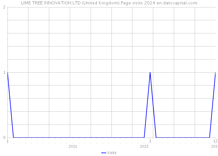 LIME TREE INNOVATION LTD (United Kingdom) Page visits 2024 