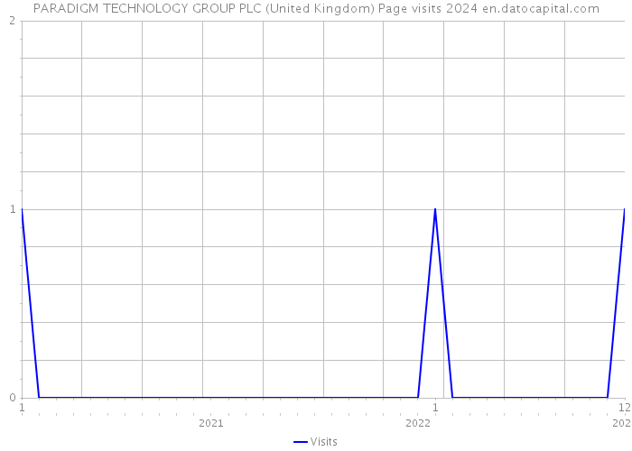 PARADIGM TECHNOLOGY GROUP PLC (United Kingdom) Page visits 2024 