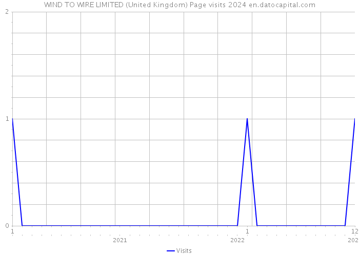 WIND TO WIRE LIMITED (United Kingdom) Page visits 2024 