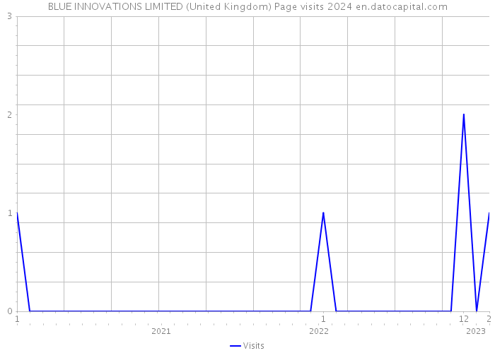 BLUE INNOVATIONS LIMITED (United Kingdom) Page visits 2024 