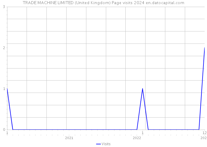 TRADE MACHINE LIMITED (United Kingdom) Page visits 2024 