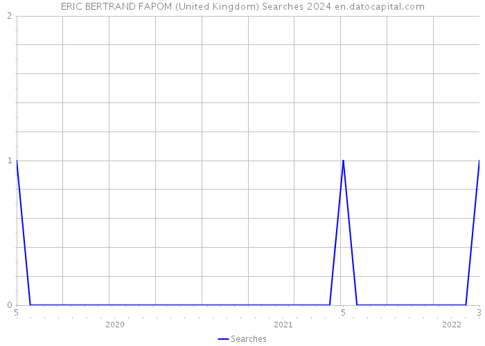 ERIC BERTRAND FAPOM (United Kingdom) Searches 2024 