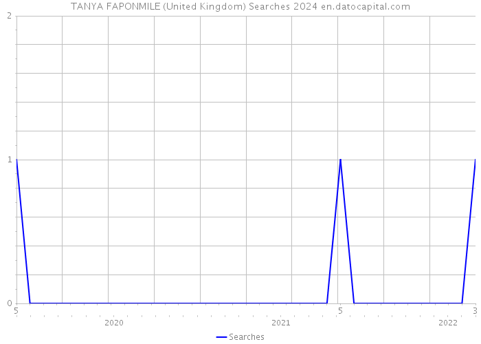 TANYA FAPONMILE (United Kingdom) Searches 2024 