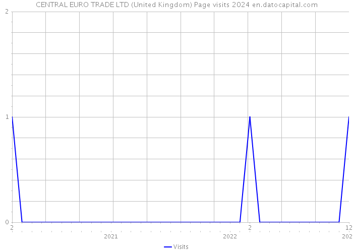 CENTRAL EURO TRADE LTD (United Kingdom) Page visits 2024 