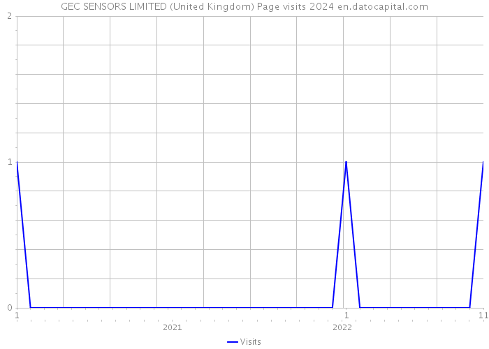 GEC SENSORS LIMITED (United Kingdom) Page visits 2024 