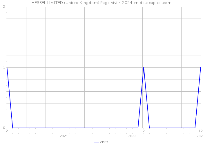 HERBEL LIMITED (United Kingdom) Page visits 2024 