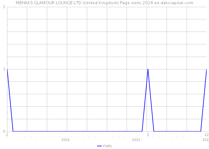 MEHAKS GLAMOUR LOUNGE LTD (United Kingdom) Page visits 2024 