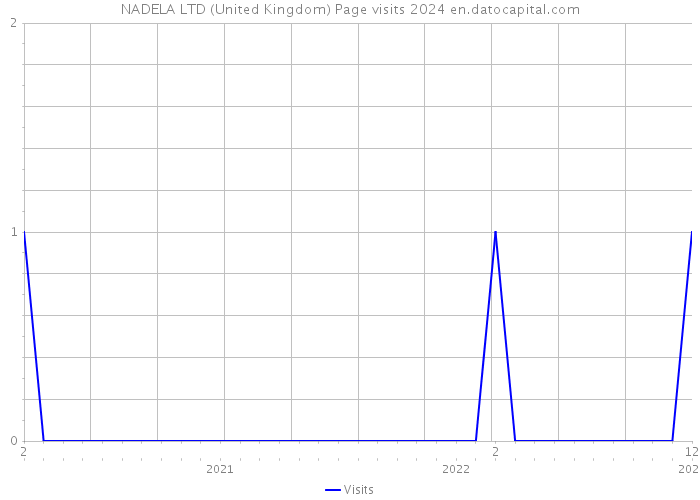 NADELA LTD (United Kingdom) Page visits 2024 