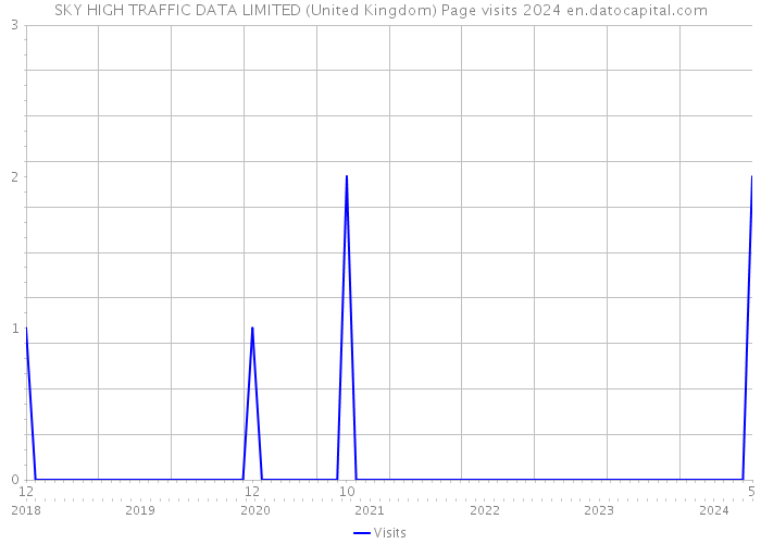 SKY HIGH TRAFFIC DATA LIMITED (United Kingdom) Page visits 2024 