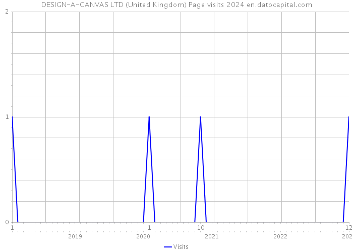 DESIGN-A-CANVAS LTD (United Kingdom) Page visits 2024 