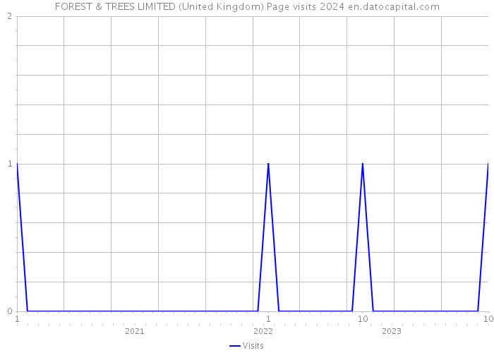 FOREST & TREES LIMITED (United Kingdom) Page visits 2024 