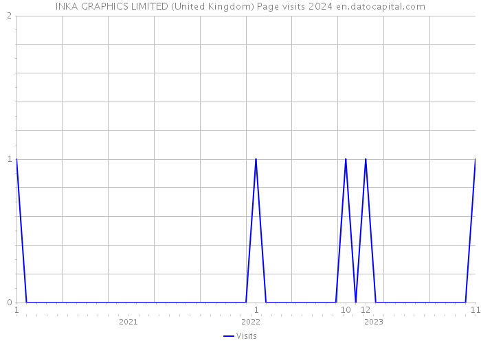 INKA GRAPHICS LIMITED (United Kingdom) Page visits 2024 