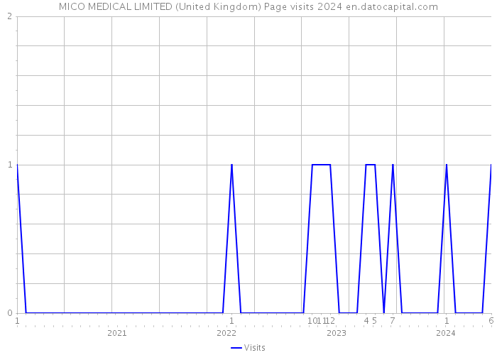 MICO MEDICAL LIMITED (United Kingdom) Page visits 2024 