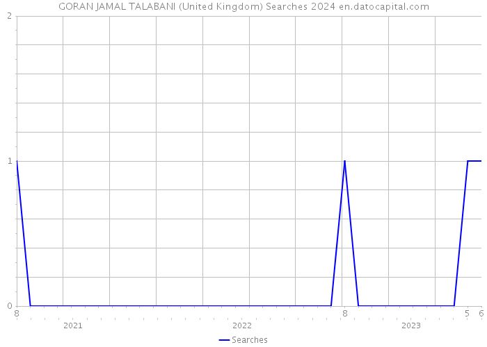 GORAN JAMAL TALABANI (United Kingdom) Searches 2024 