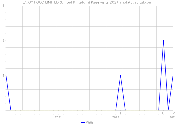 ENJOY FOOD LIMITED (United Kingdom) Page visits 2024 