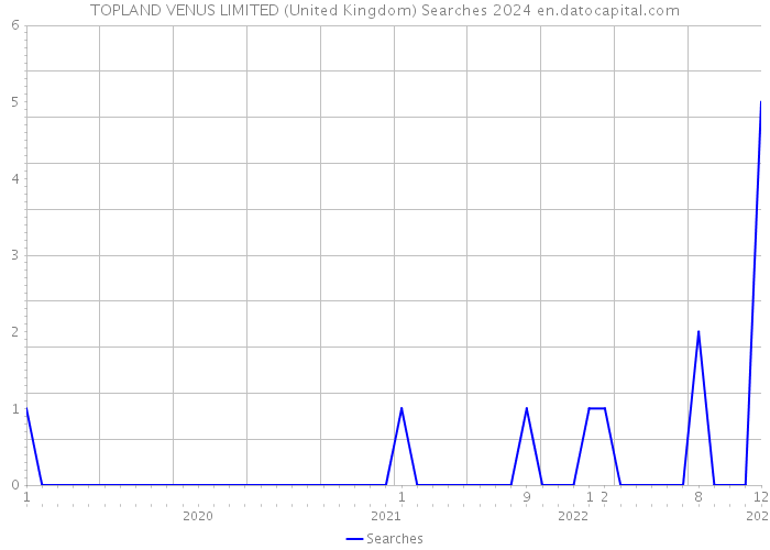TOPLAND VENUS LIMITED (United Kingdom) Searches 2024 