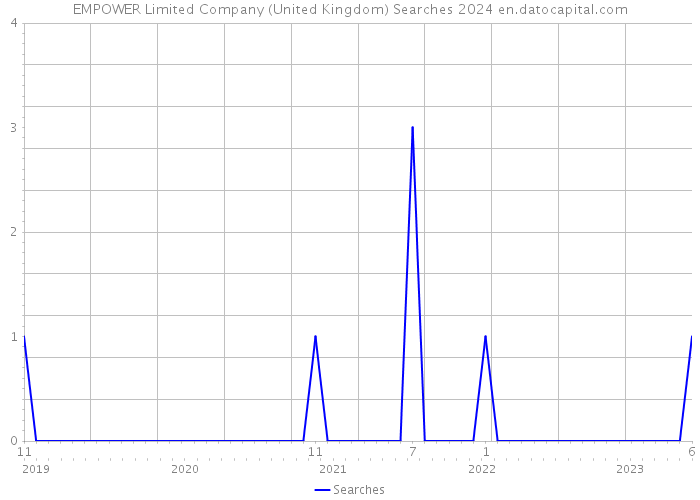 EMPOWER Limited Company (United Kingdom) Searches 2024 