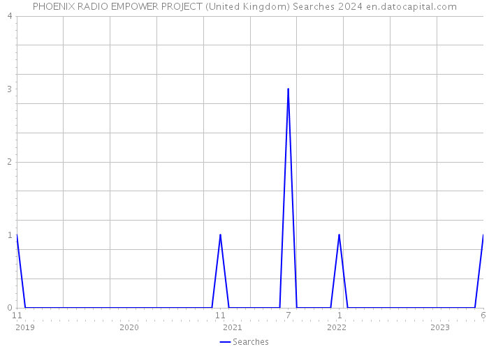 PHOENIX RADIO EMPOWER PROJECT (United Kingdom) Searches 2024 