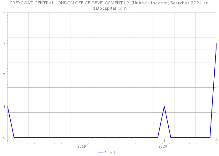 GREYCOAT CENTRAL LONDON OFFICE DEVELOPMENT LP. (United Kingdom) Searches 2024 
