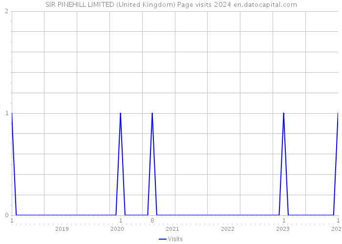 SIR PINEHILL LIMITED (United Kingdom) Page visits 2024 