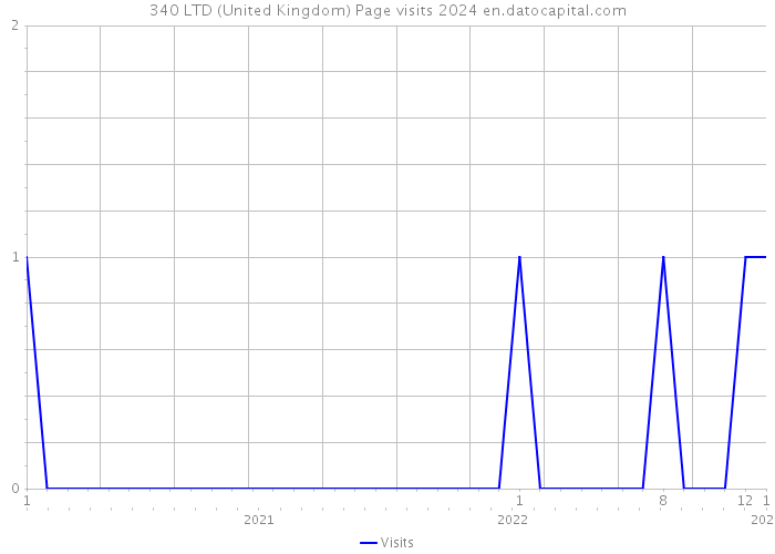 340 LTD (United Kingdom) Page visits 2024 