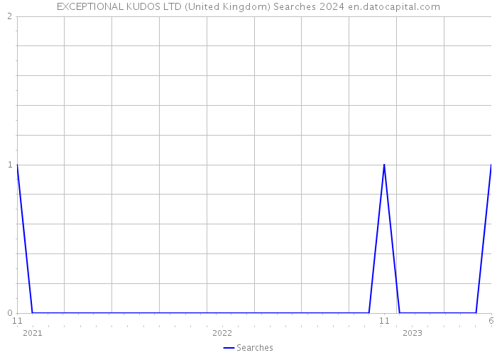 EXCEPTIONAL KUDOS LTD (United Kingdom) Searches 2024 