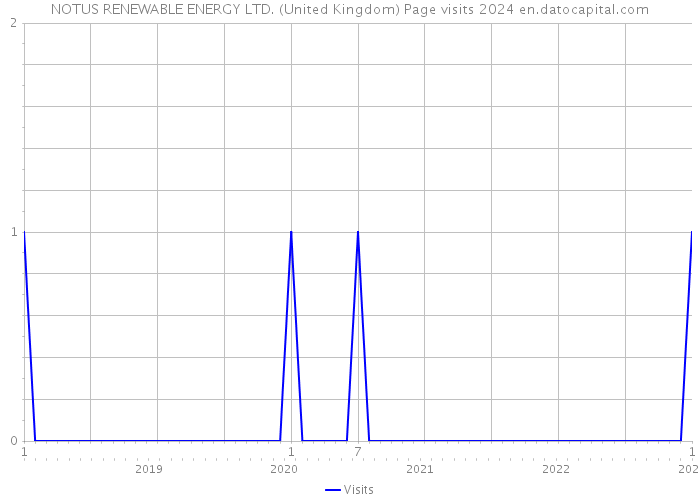NOTUS RENEWABLE ENERGY LTD. (United Kingdom) Page visits 2024 