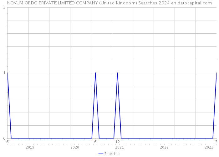 NOVUM ORDO PRIVATE LIMITED COMPANY (United Kingdom) Searches 2024 