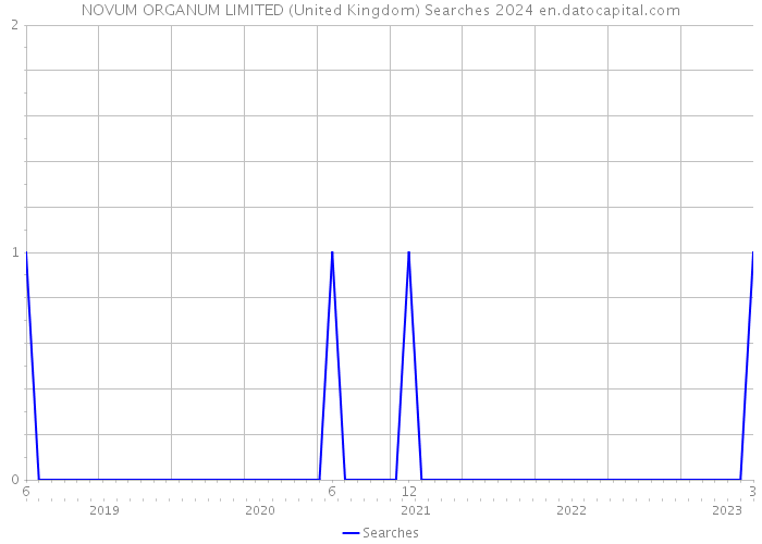 NOVUM ORGANUM LIMITED (United Kingdom) Searches 2024 