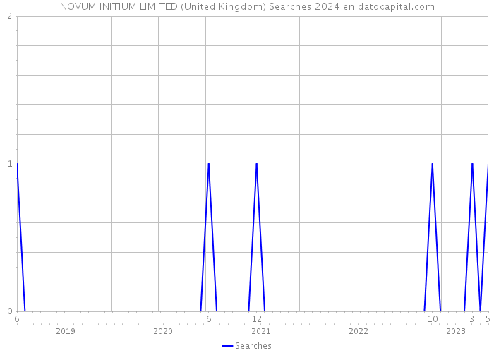 NOVUM INITIUM LIMITED (United Kingdom) Searches 2024 