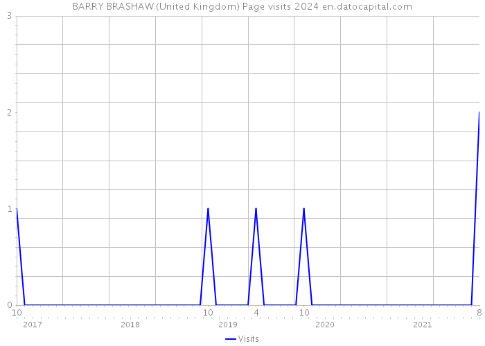 BARRY BRASHAW (United Kingdom) Page visits 2024 