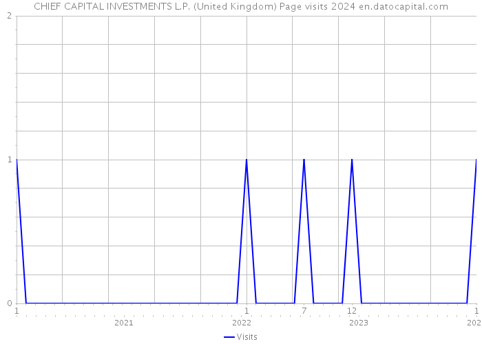 CHIEF CAPITAL INVESTMENTS L.P. (United Kingdom) Page visits 2024 
