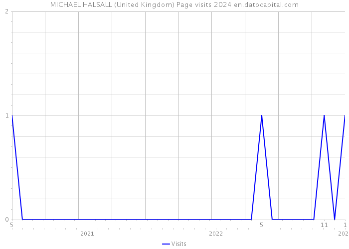 MICHAEL HALSALL (United Kingdom) Page visits 2024 