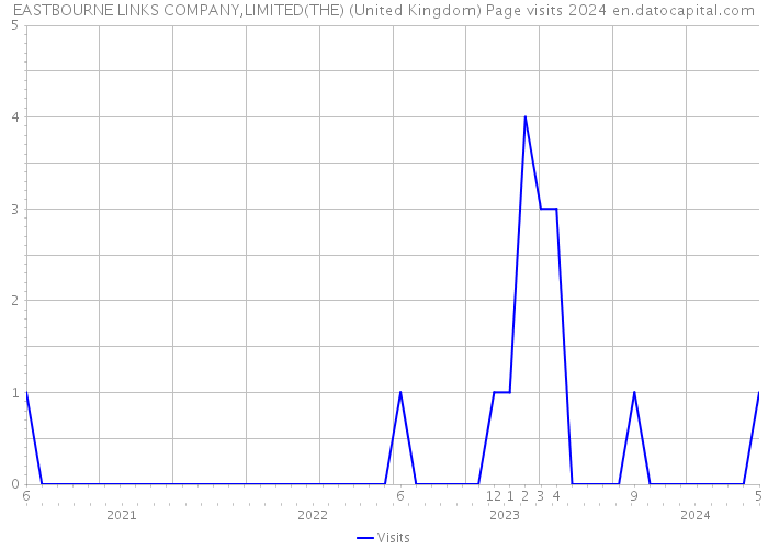 EASTBOURNE LINKS COMPANY,LIMITED(THE) (United Kingdom) Page visits 2024 