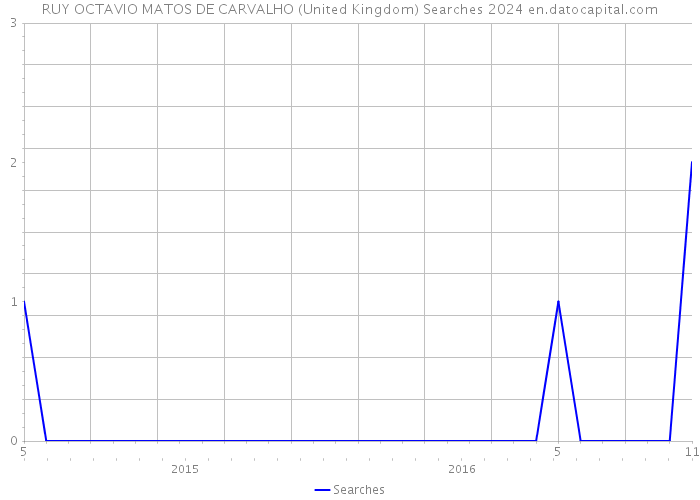 RUY OCTAVIO MATOS DE CARVALHO (United Kingdom) Searches 2024 