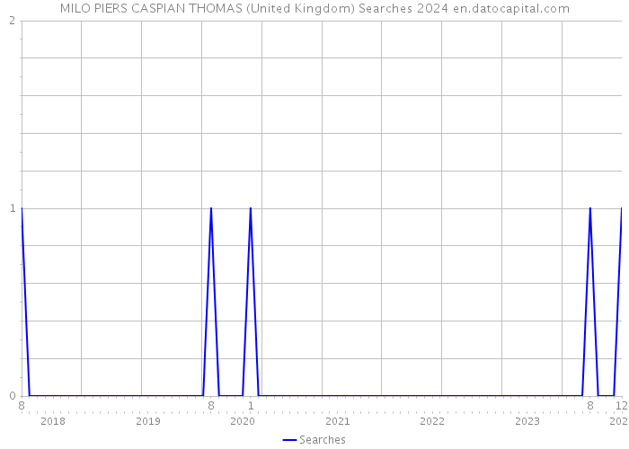 MILO PIERS CASPIAN THOMAS (United Kingdom) Searches 2024 
