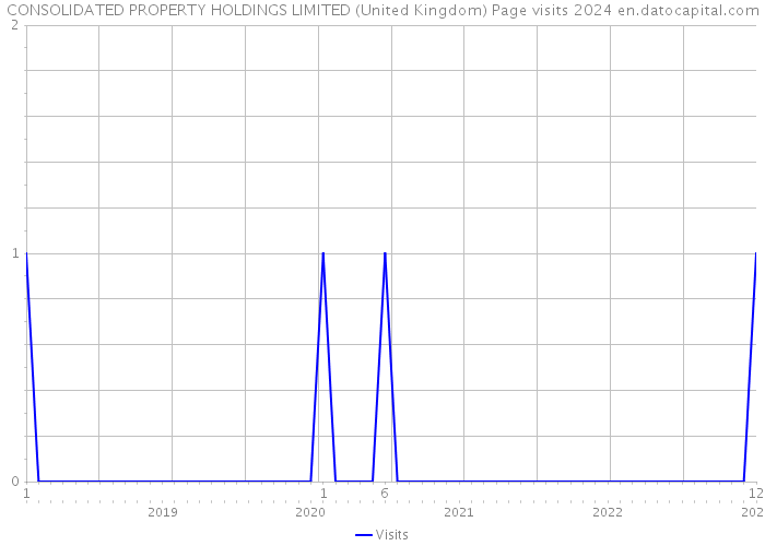 CONSOLIDATED PROPERTY HOLDINGS LIMITED (United Kingdom) Page visits 2024 