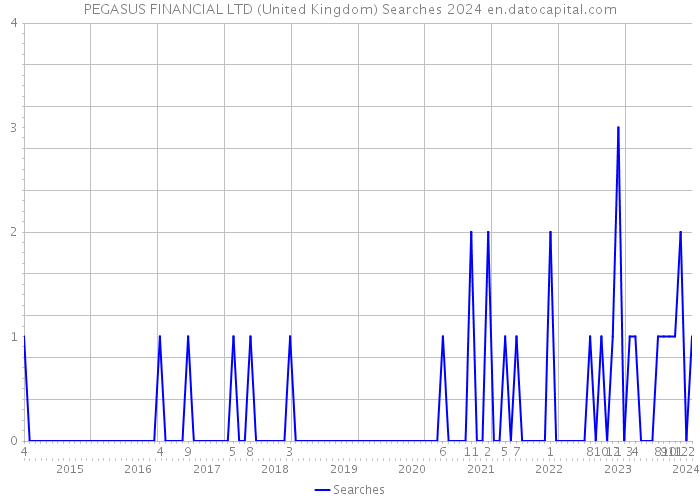 PEGASUS FINANCIAL LTD (United Kingdom) Searches 2024 
