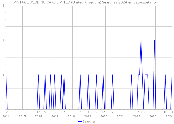 VINTAGE WEDDING CARS LIMITED (United Kingdom) Searches 2024 