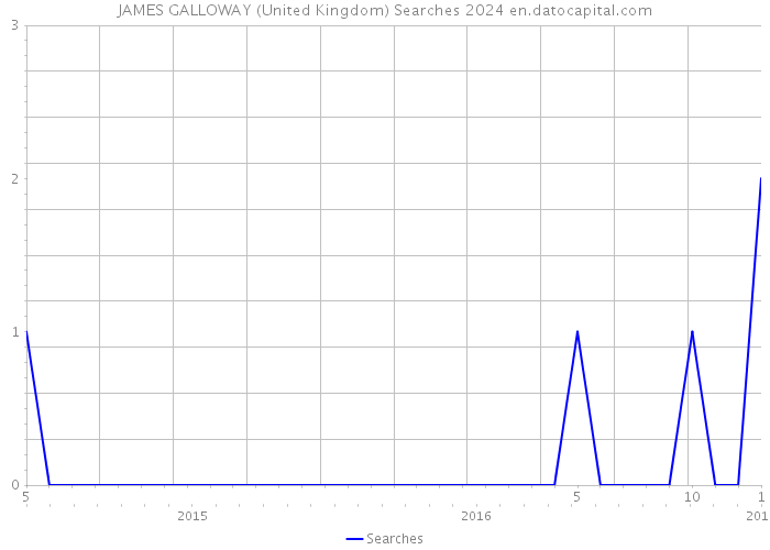 JAMES GALLOWAY (United Kingdom) Searches 2024 