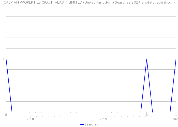 CASPIAN PROPERTIES (SOUTH-EAST) LIMITED (United Kingdom) Searches 2024 