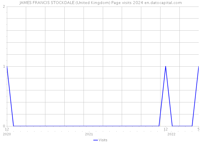 JAMES FRANCIS STOCKDALE (United Kingdom) Page visits 2024 